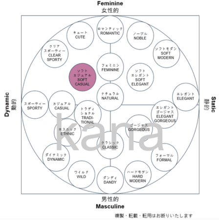 テイストNo.6 ソフトカジュアルについて | テイストスケール法®22テイストイメージ診断®アドバイザー｜kanaのブログ